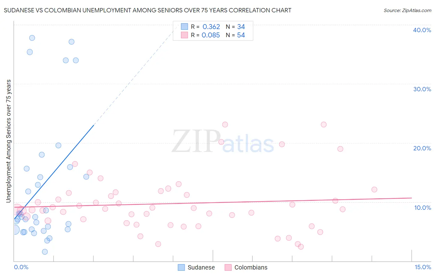 Sudanese vs Colombian Unemployment Among Seniors over 75 years
