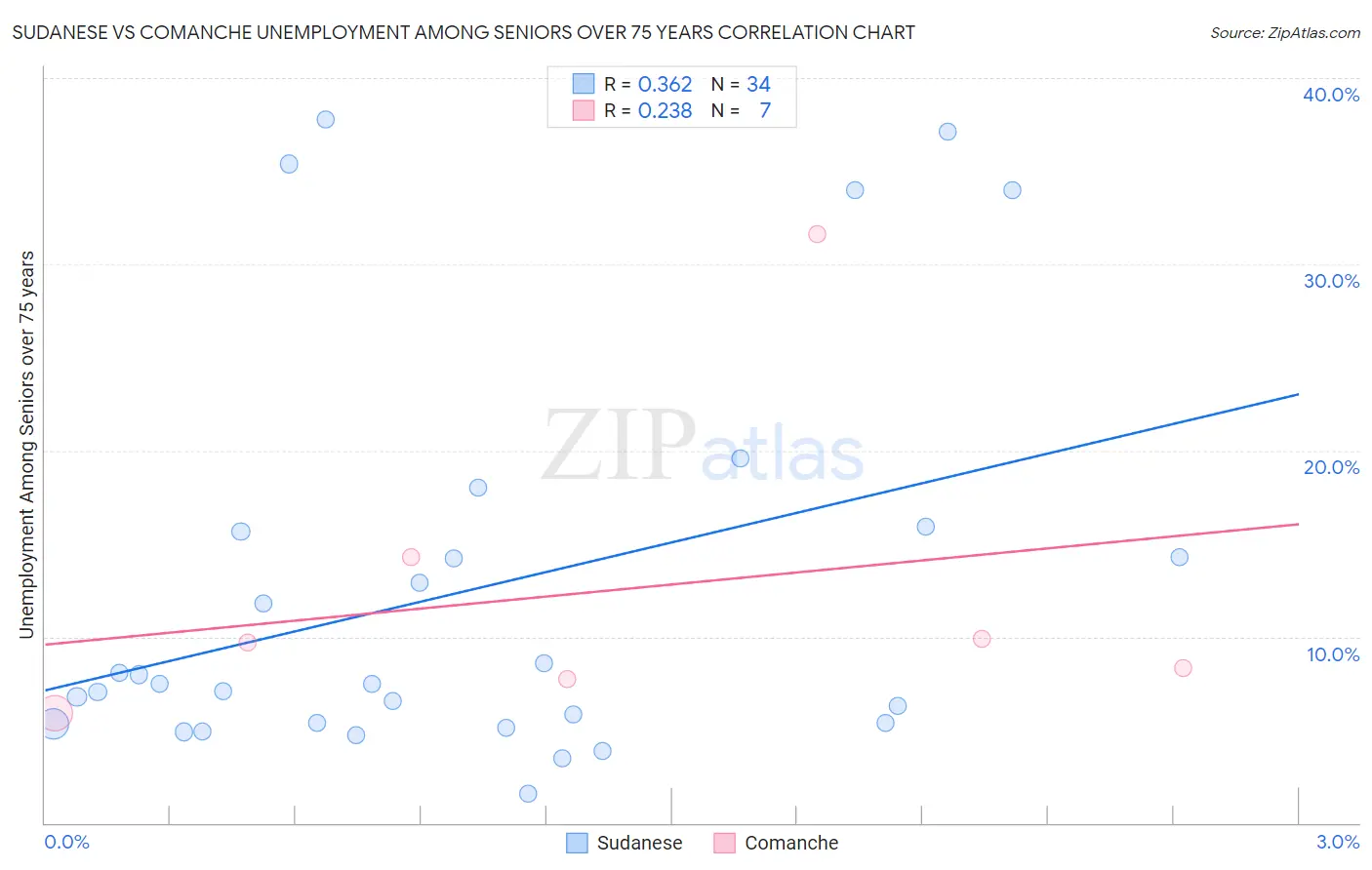 Sudanese vs Comanche Unemployment Among Seniors over 75 years