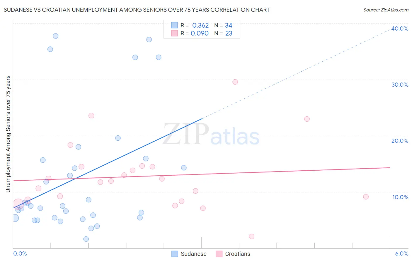 Sudanese vs Croatian Unemployment Among Seniors over 75 years
