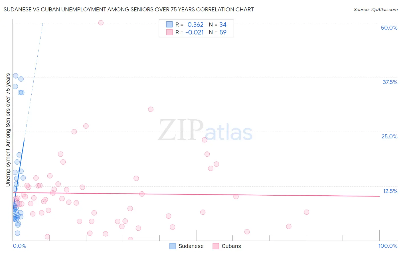 Sudanese vs Cuban Unemployment Among Seniors over 75 years