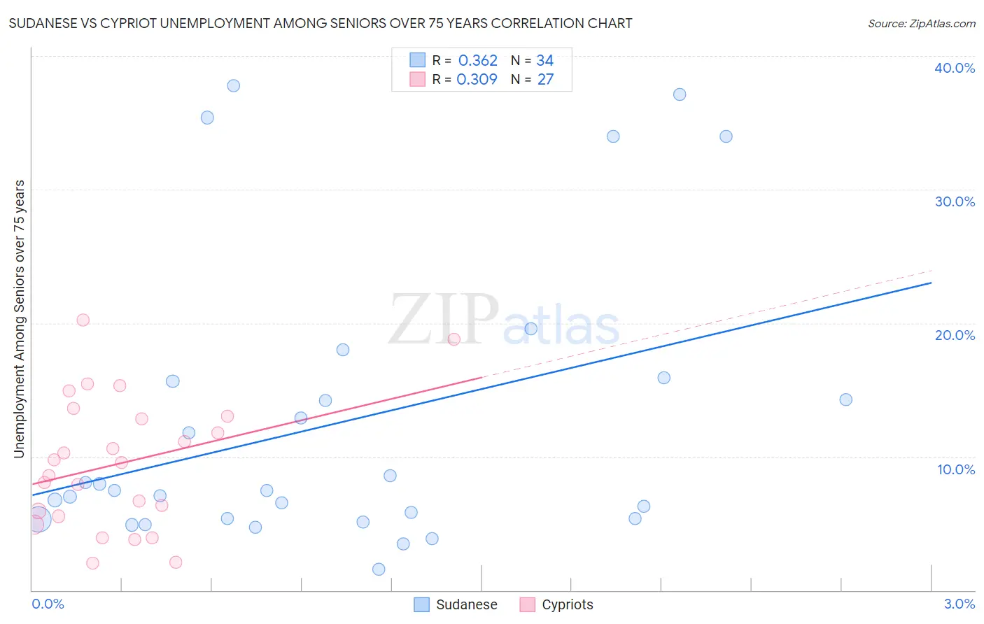Sudanese vs Cypriot Unemployment Among Seniors over 75 years