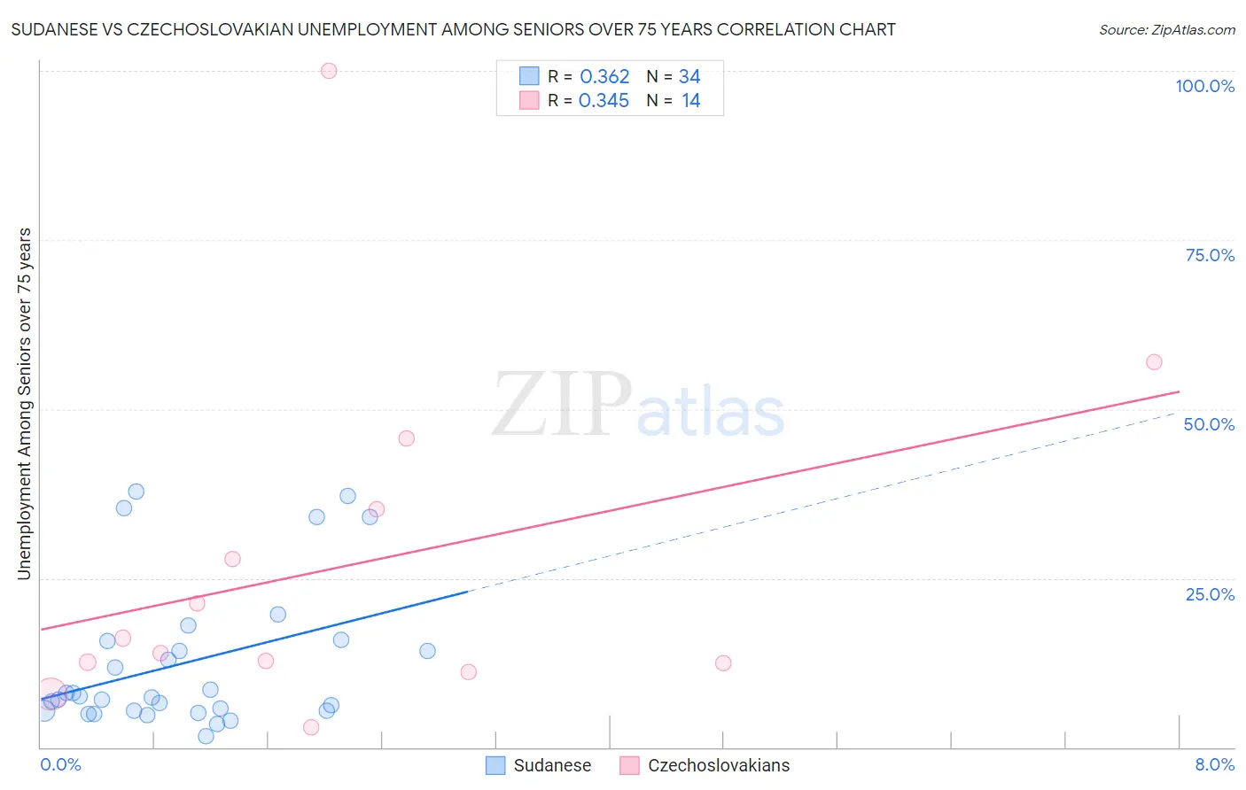 Sudanese vs Czechoslovakian Unemployment Among Seniors over 75 years