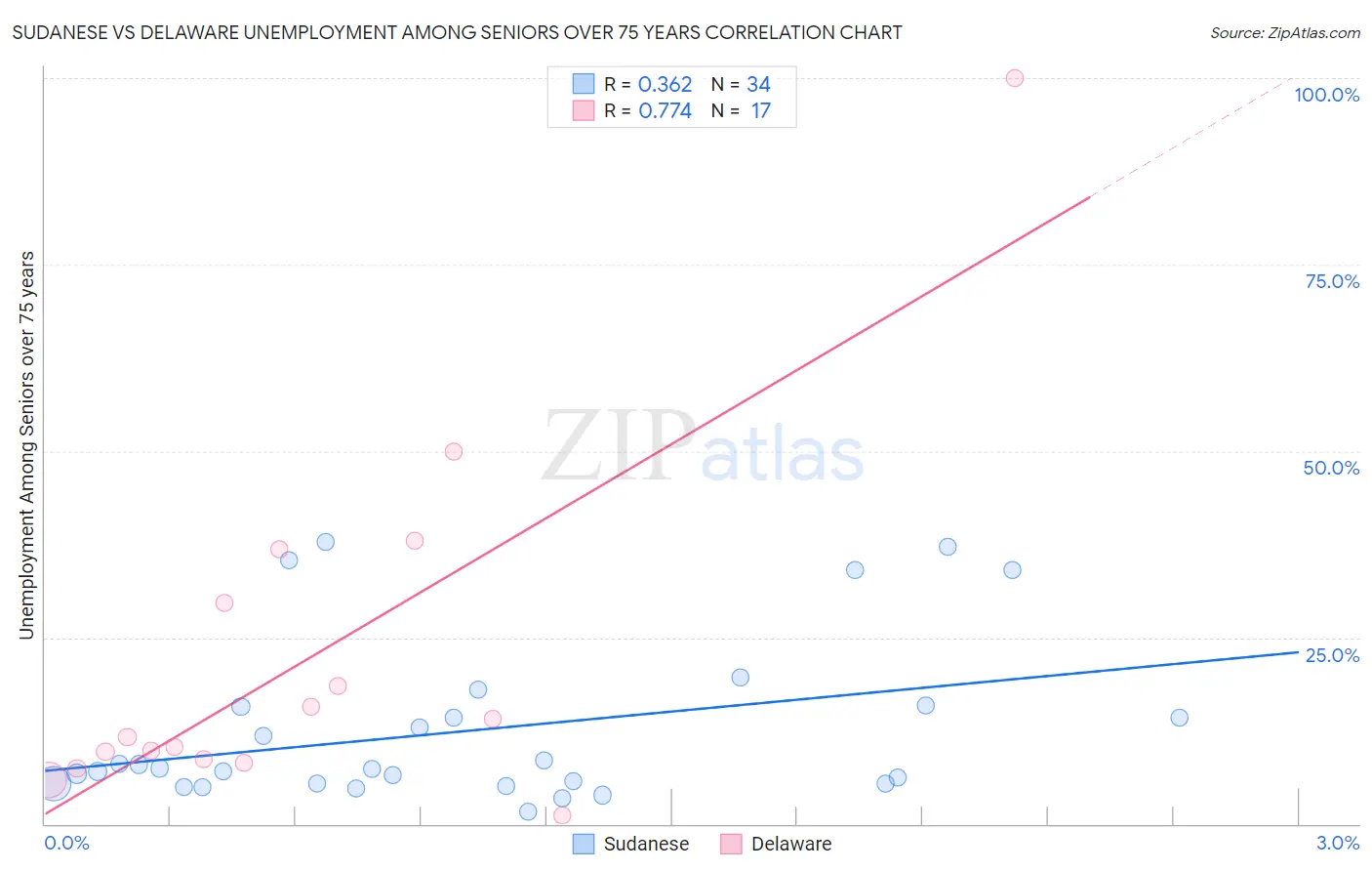 Sudanese vs Delaware Unemployment Among Seniors over 75 years