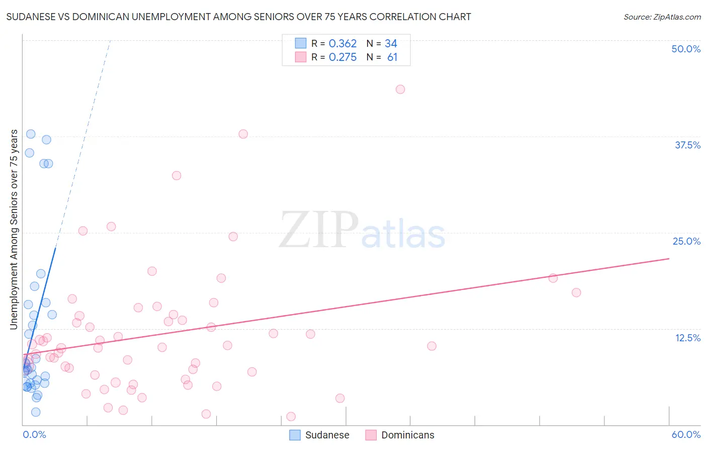 Sudanese vs Dominican Unemployment Among Seniors over 75 years