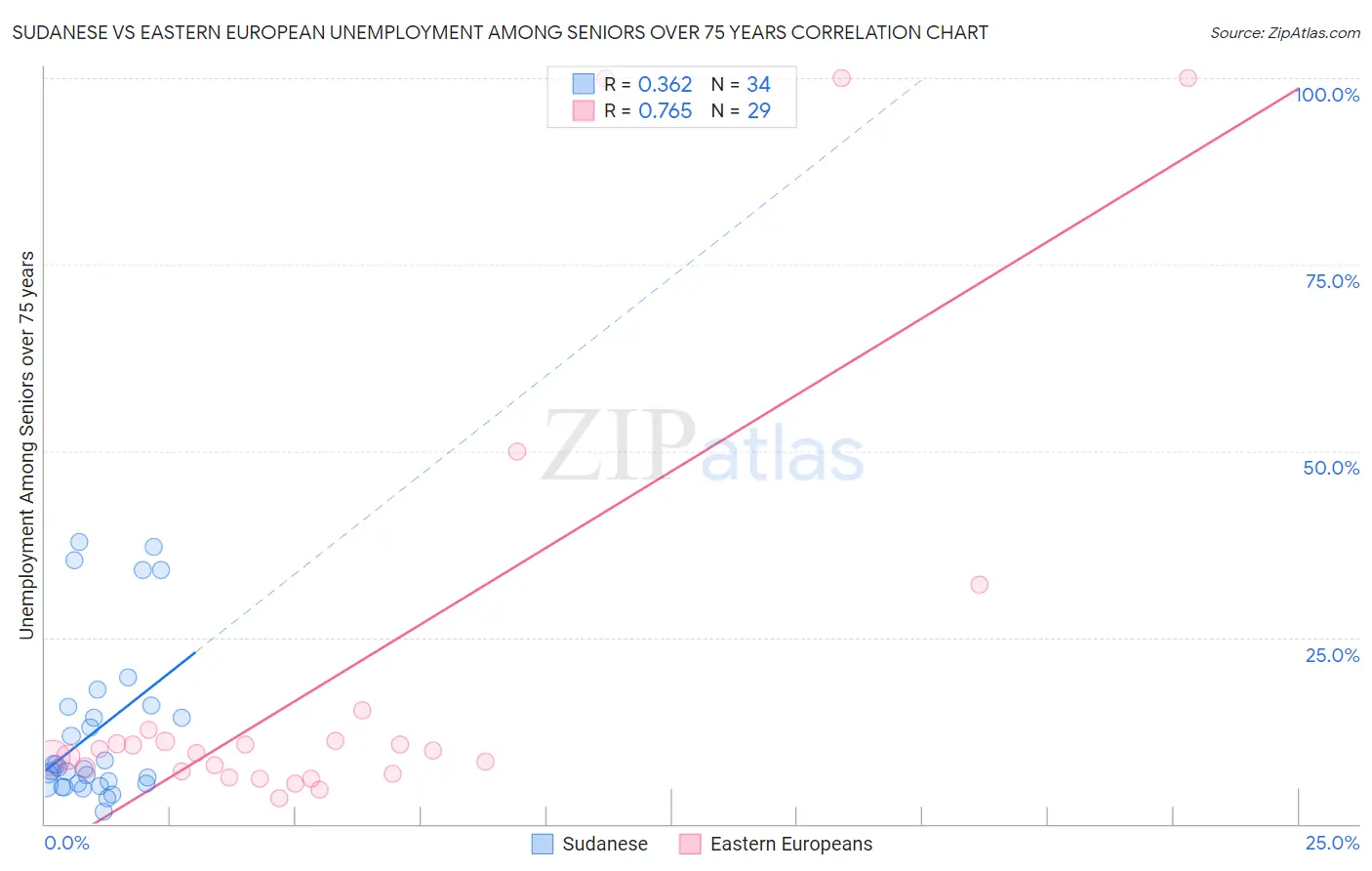 Sudanese vs Eastern European Unemployment Among Seniors over 75 years