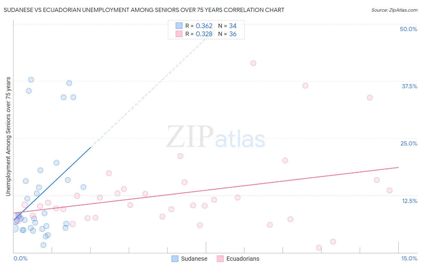 Sudanese vs Ecuadorian Unemployment Among Seniors over 75 years