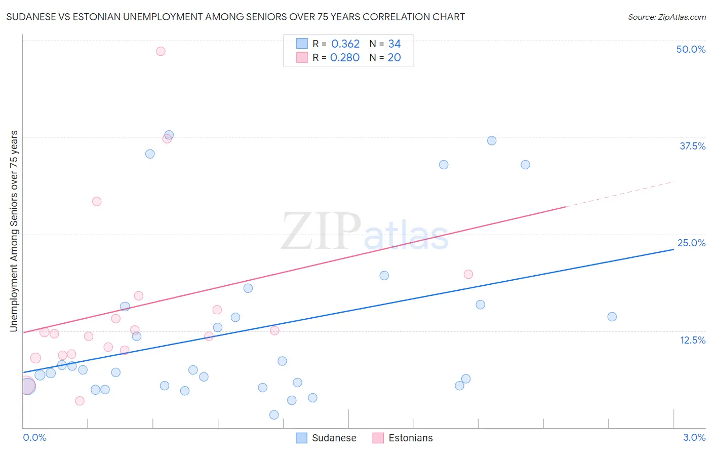 Sudanese vs Estonian Unemployment Among Seniors over 75 years