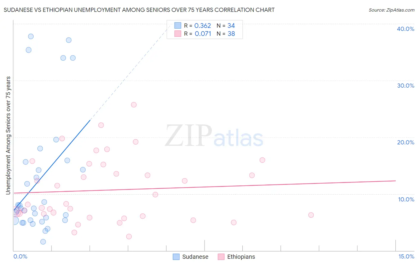 Sudanese vs Ethiopian Unemployment Among Seniors over 75 years
