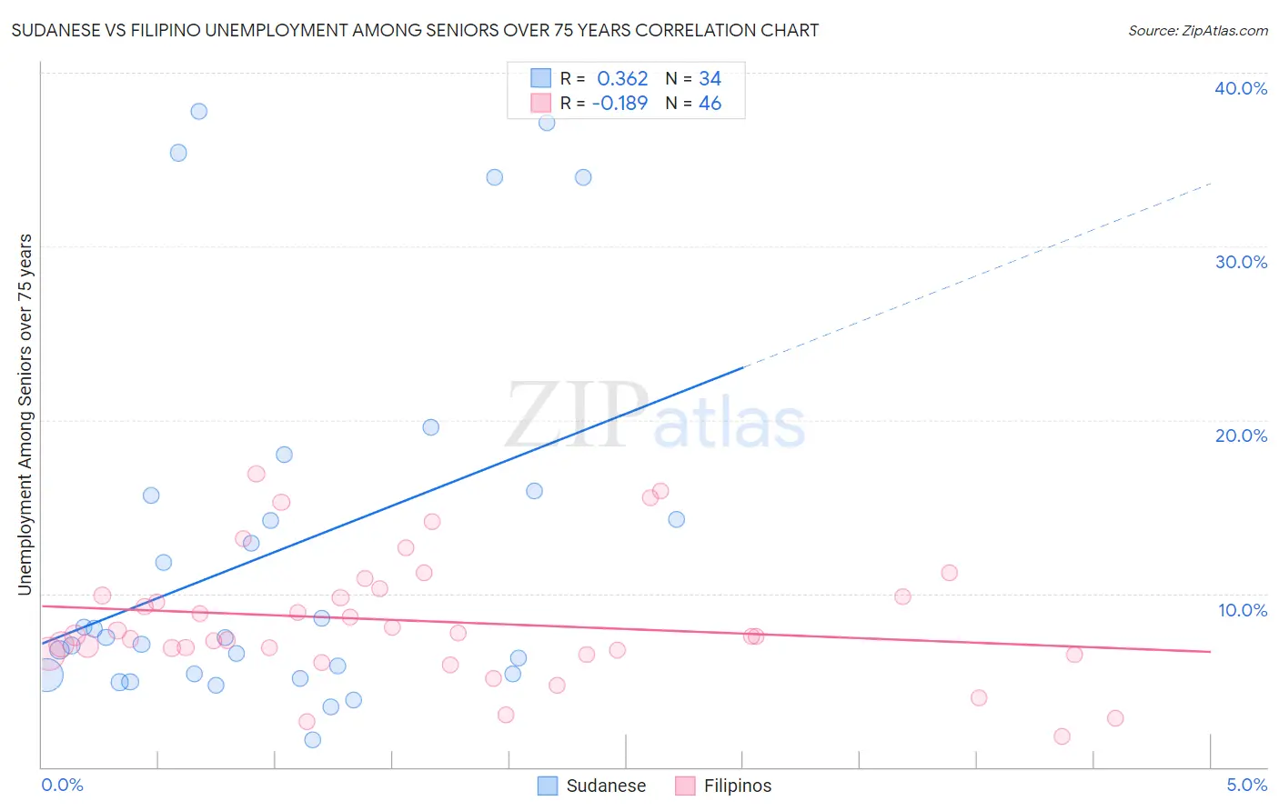 Sudanese vs Filipino Unemployment Among Seniors over 75 years