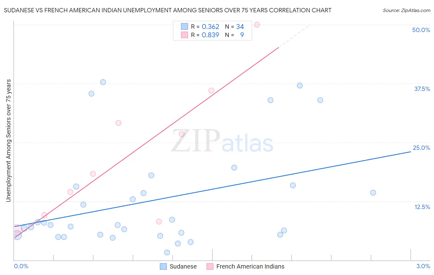 Sudanese vs French American Indian Unemployment Among Seniors over 75 years