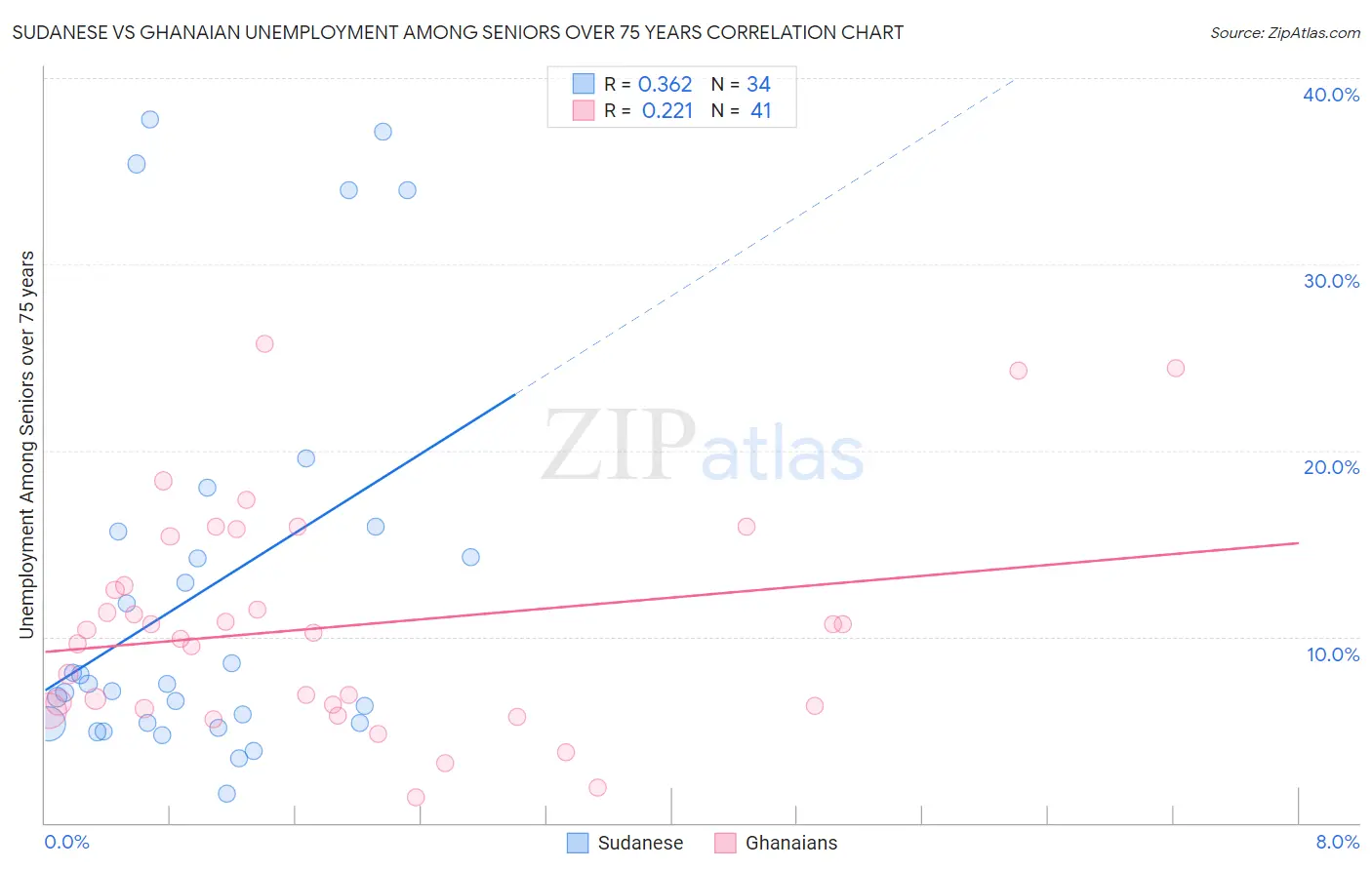 Sudanese vs Ghanaian Unemployment Among Seniors over 75 years