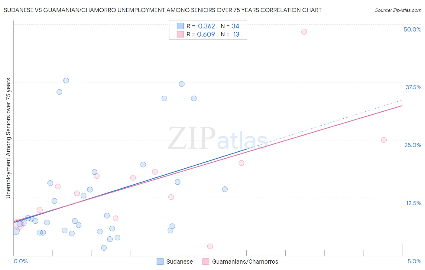 Sudanese vs Guamanian/Chamorro Unemployment Among Seniors over 75 years