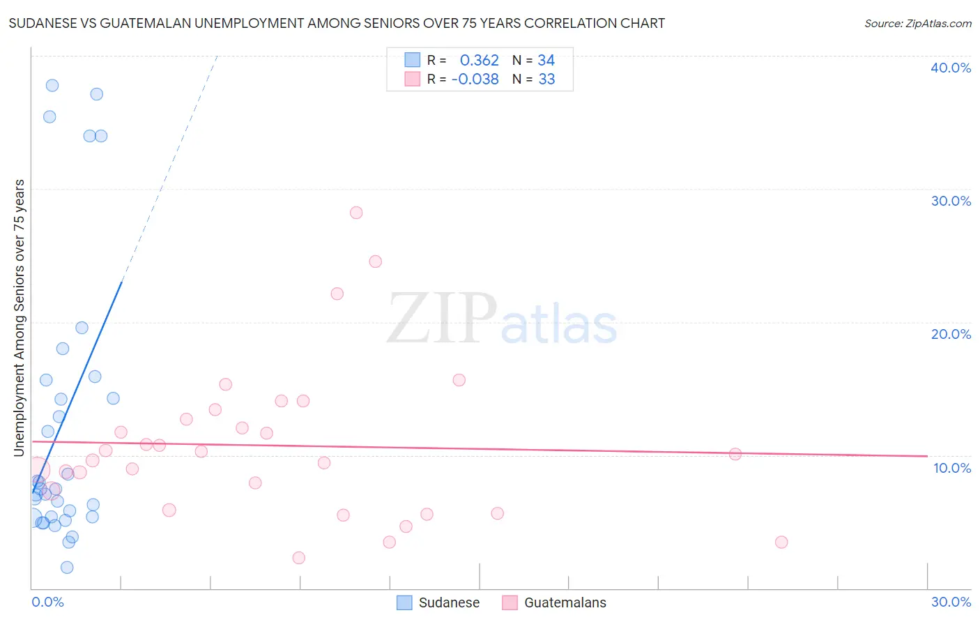 Sudanese vs Guatemalan Unemployment Among Seniors over 75 years