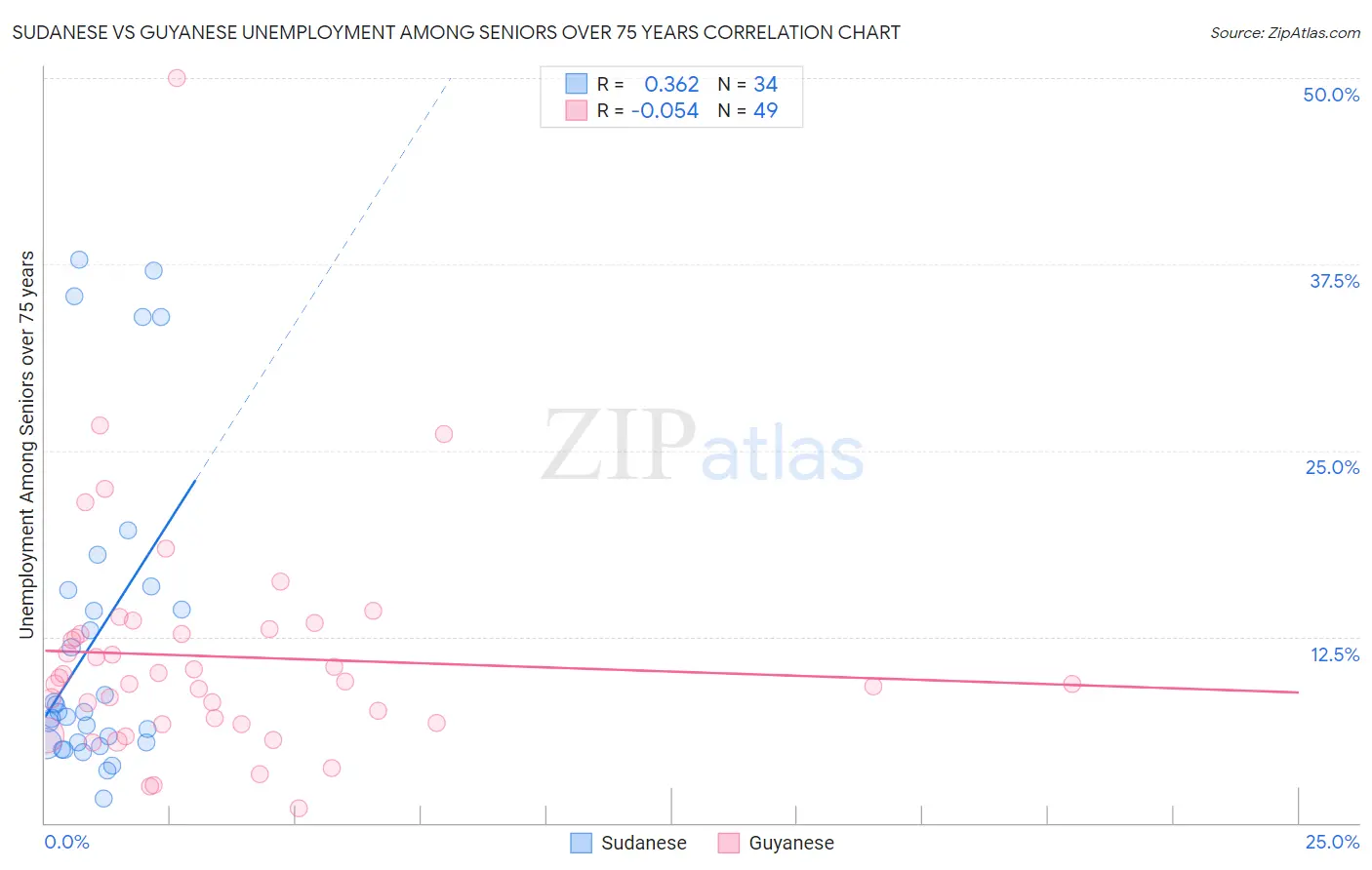 Sudanese vs Guyanese Unemployment Among Seniors over 75 years