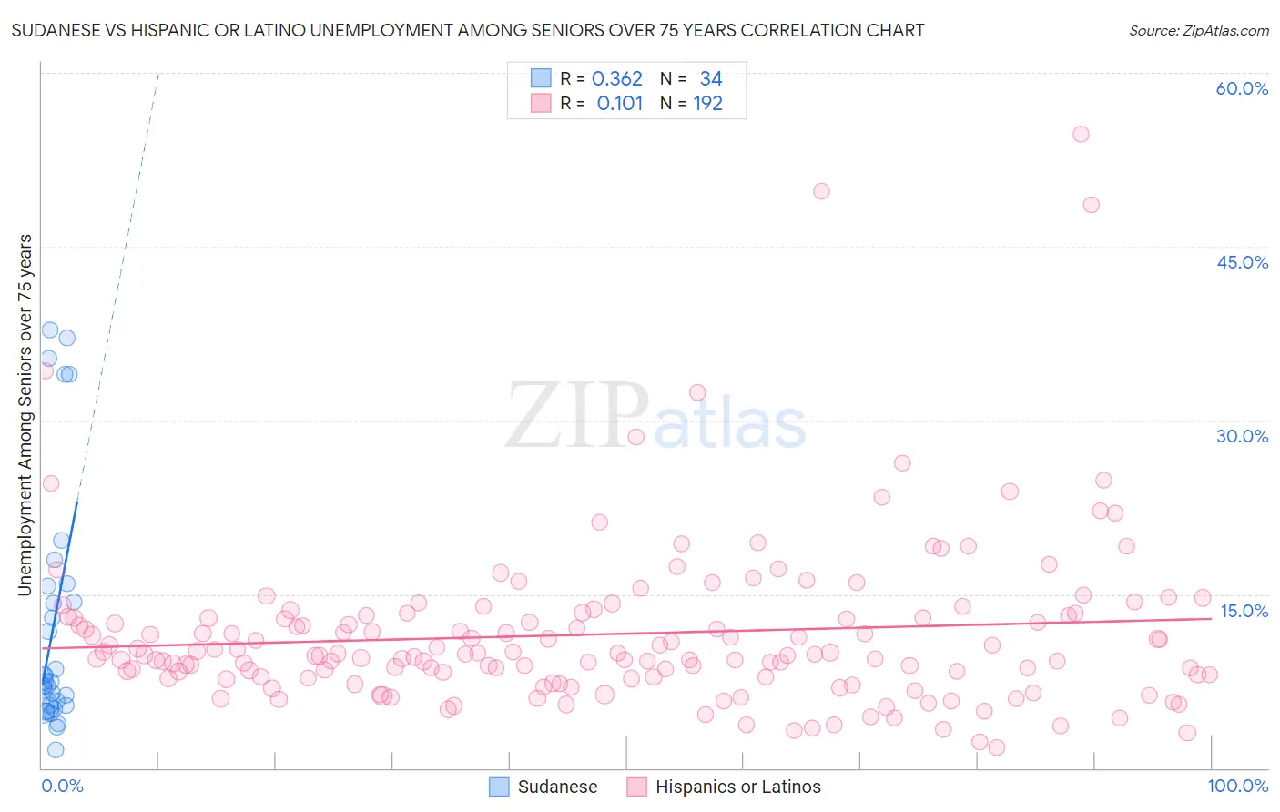 Sudanese vs Hispanic or Latino Unemployment Among Seniors over 75 years