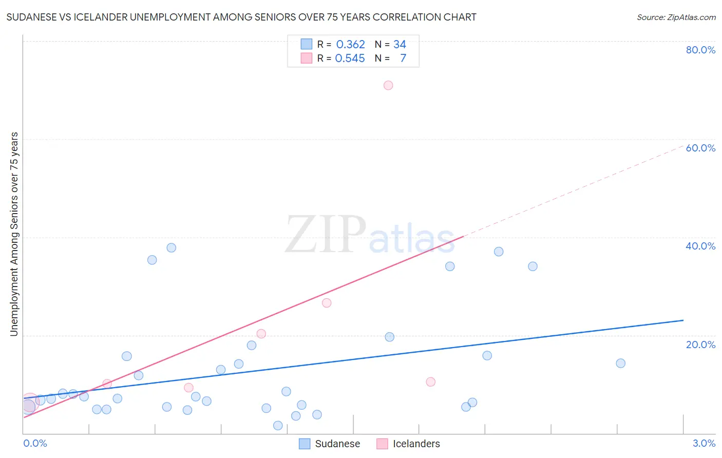 Sudanese vs Icelander Unemployment Among Seniors over 75 years