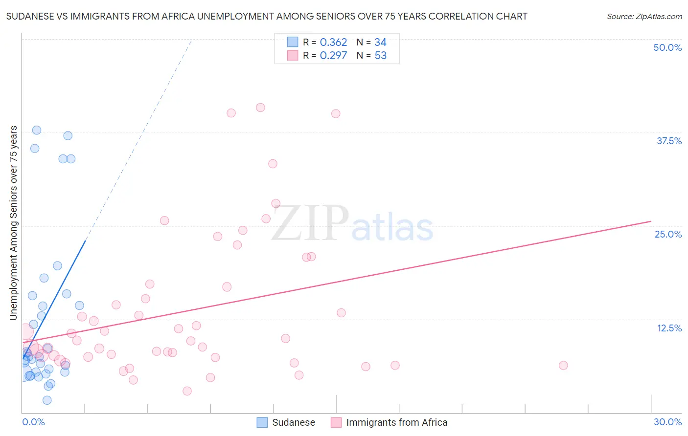 Sudanese vs Immigrants from Africa Unemployment Among Seniors over 75 years