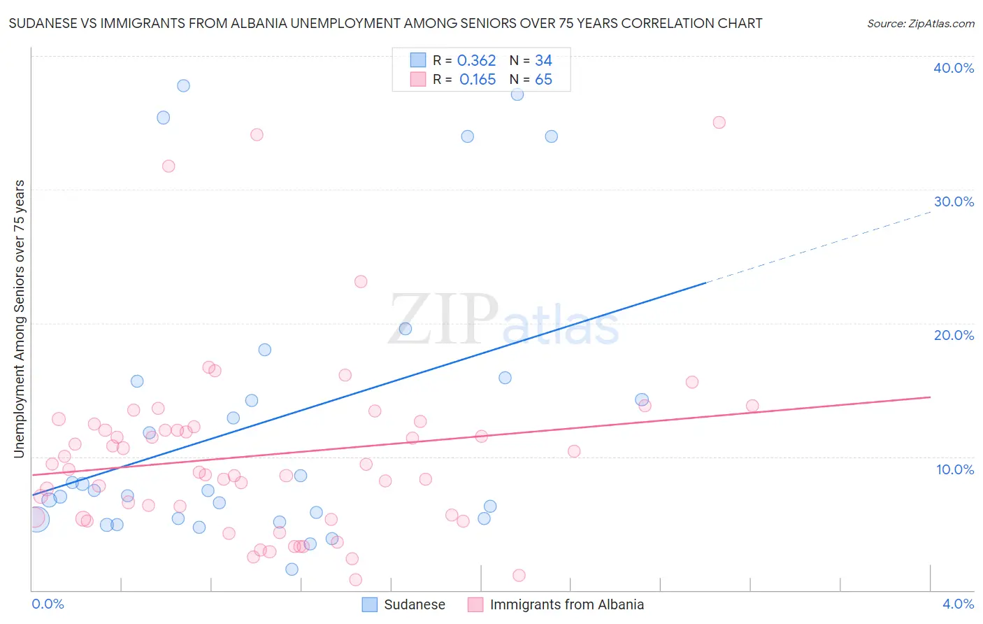 Sudanese vs Immigrants from Albania Unemployment Among Seniors over 75 years