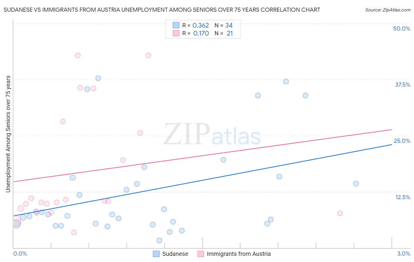Sudanese vs Immigrants from Austria Unemployment Among Seniors over 75 years