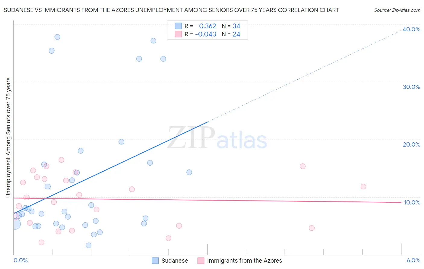 Sudanese vs Immigrants from the Azores Unemployment Among Seniors over 75 years