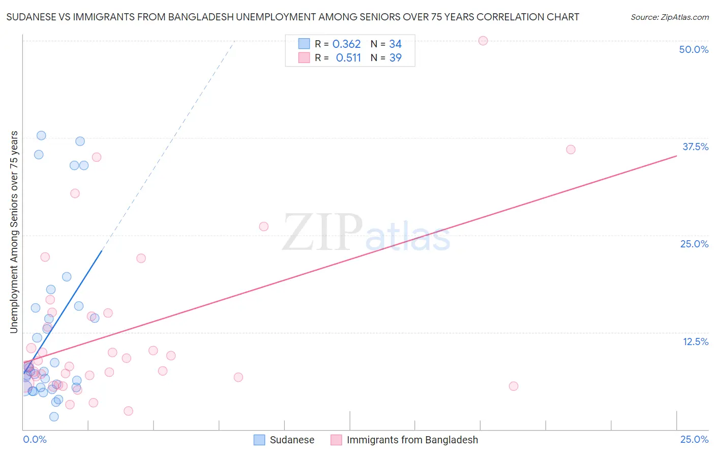 Sudanese vs Immigrants from Bangladesh Unemployment Among Seniors over 75 years