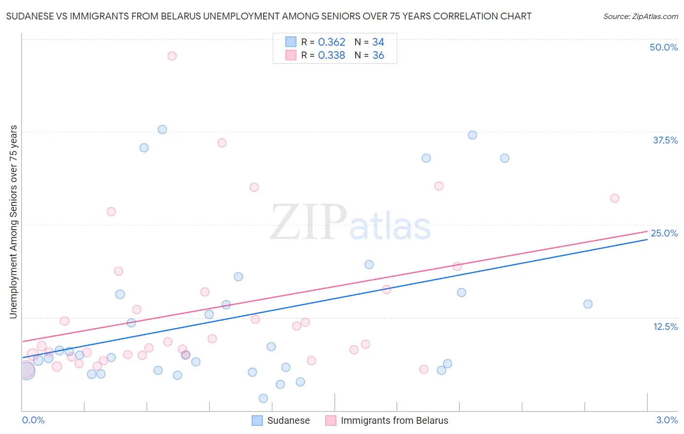 Sudanese vs Immigrants from Belarus Unemployment Among Seniors over 75 years