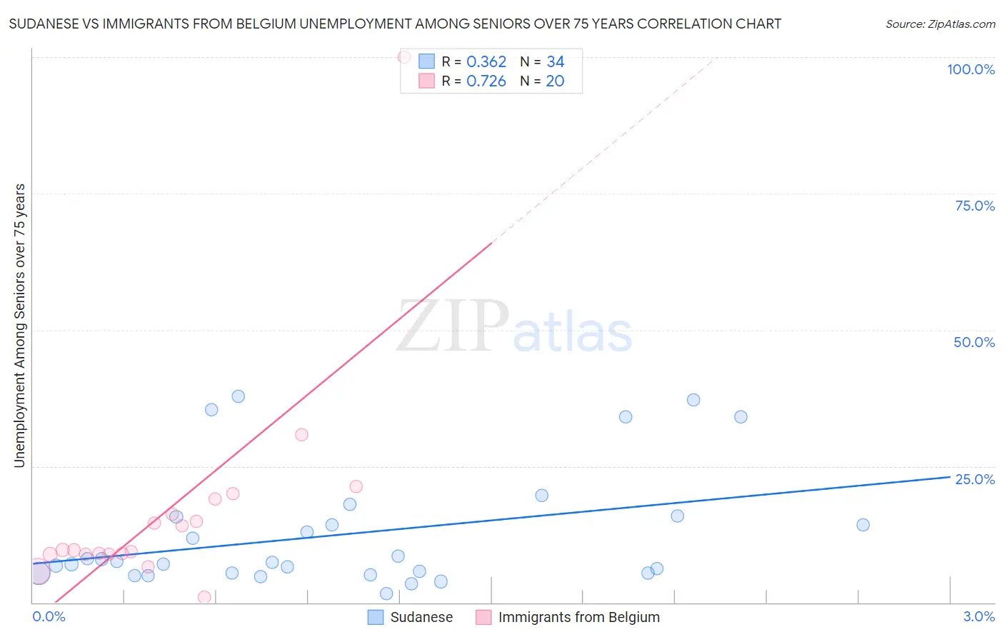 Sudanese vs Immigrants from Belgium Unemployment Among Seniors over 75 years