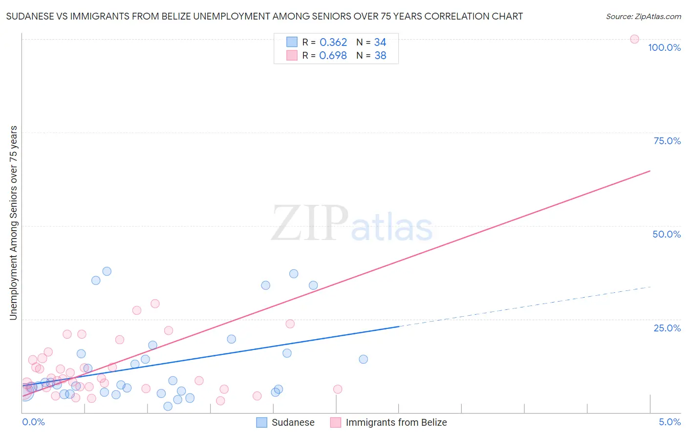 Sudanese vs Immigrants from Belize Unemployment Among Seniors over 75 years