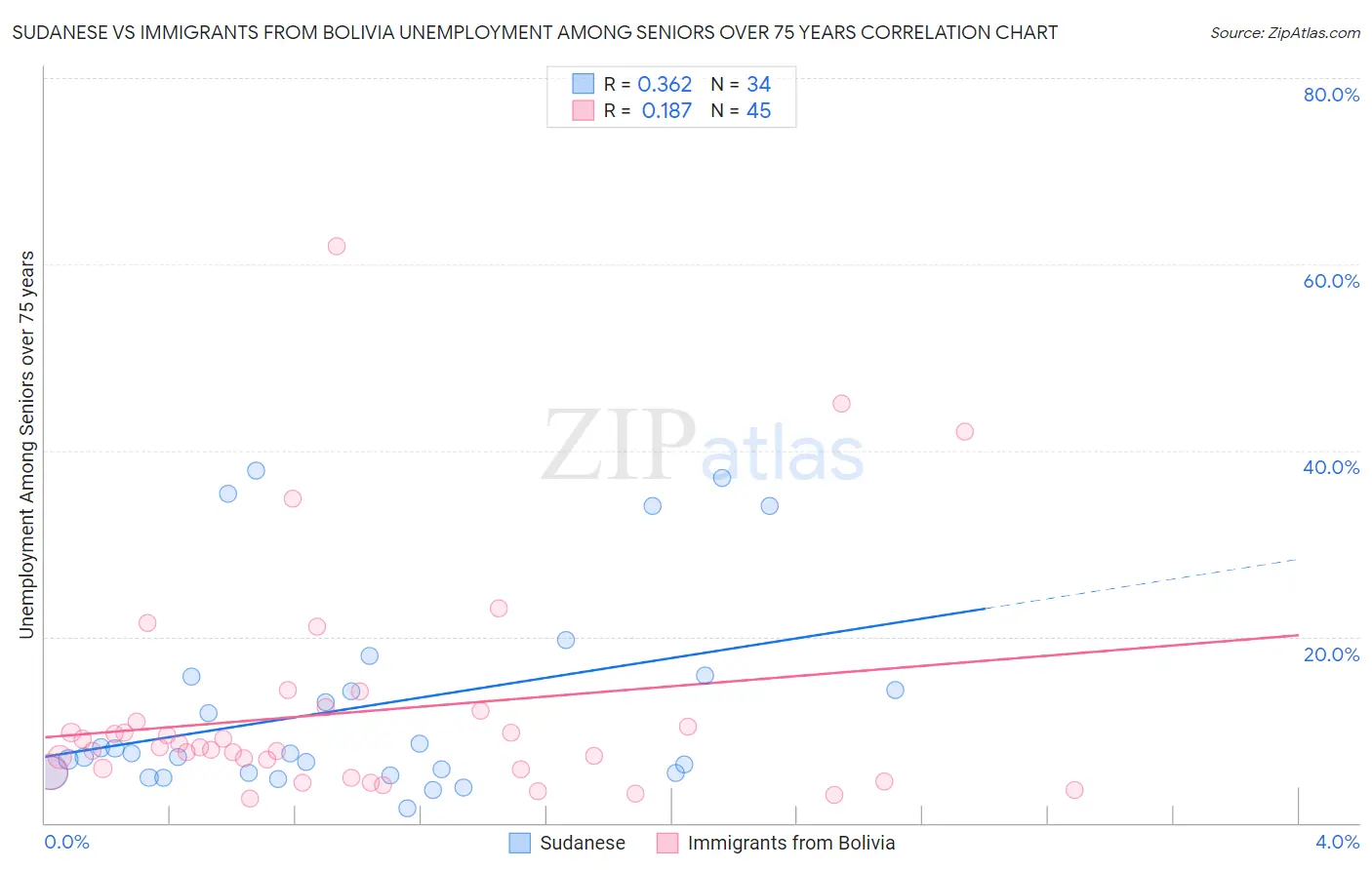 Sudanese vs Immigrants from Bolivia Unemployment Among Seniors over 75 years