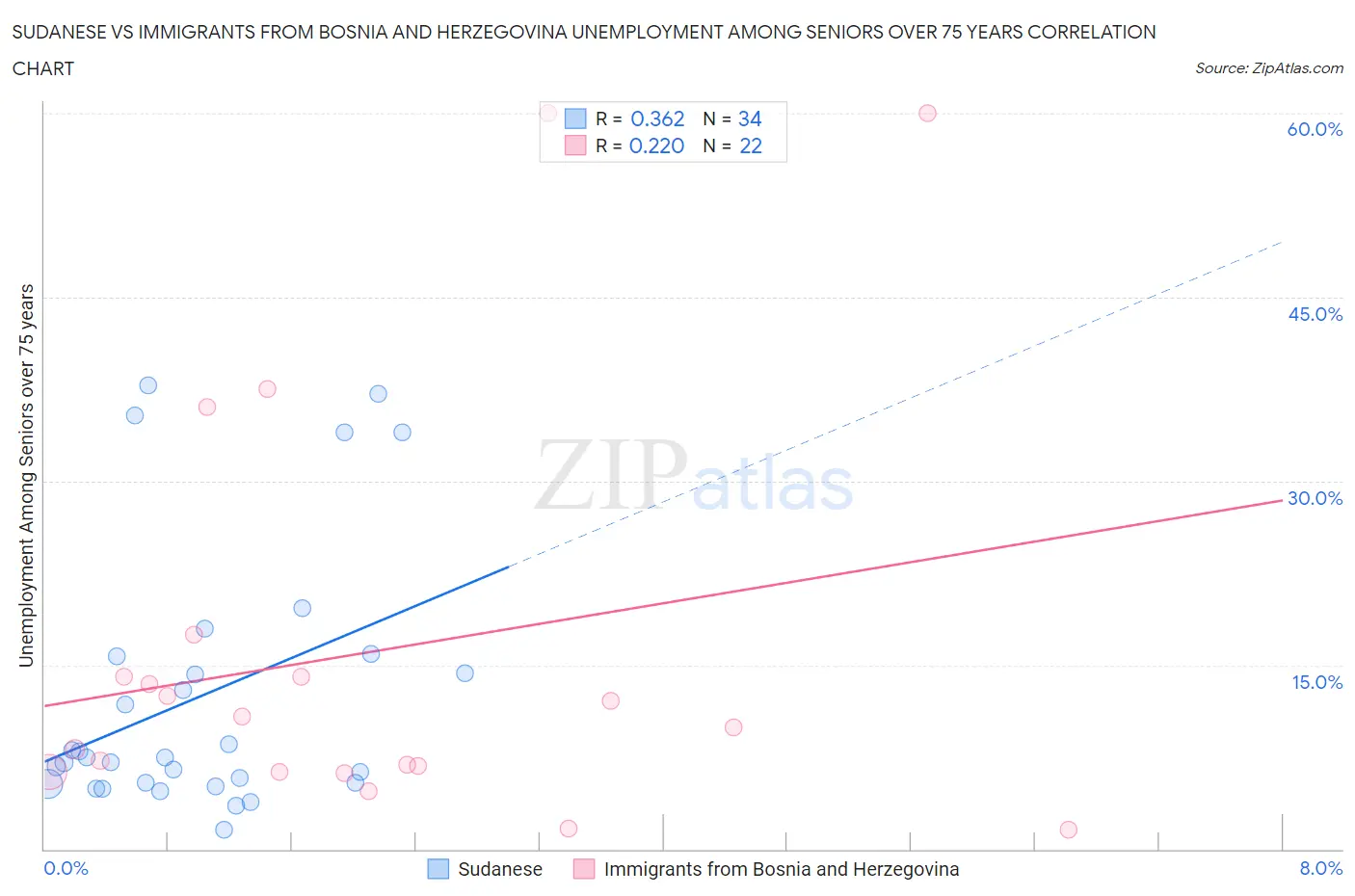 Sudanese vs Immigrants from Bosnia and Herzegovina Unemployment Among Seniors over 75 years