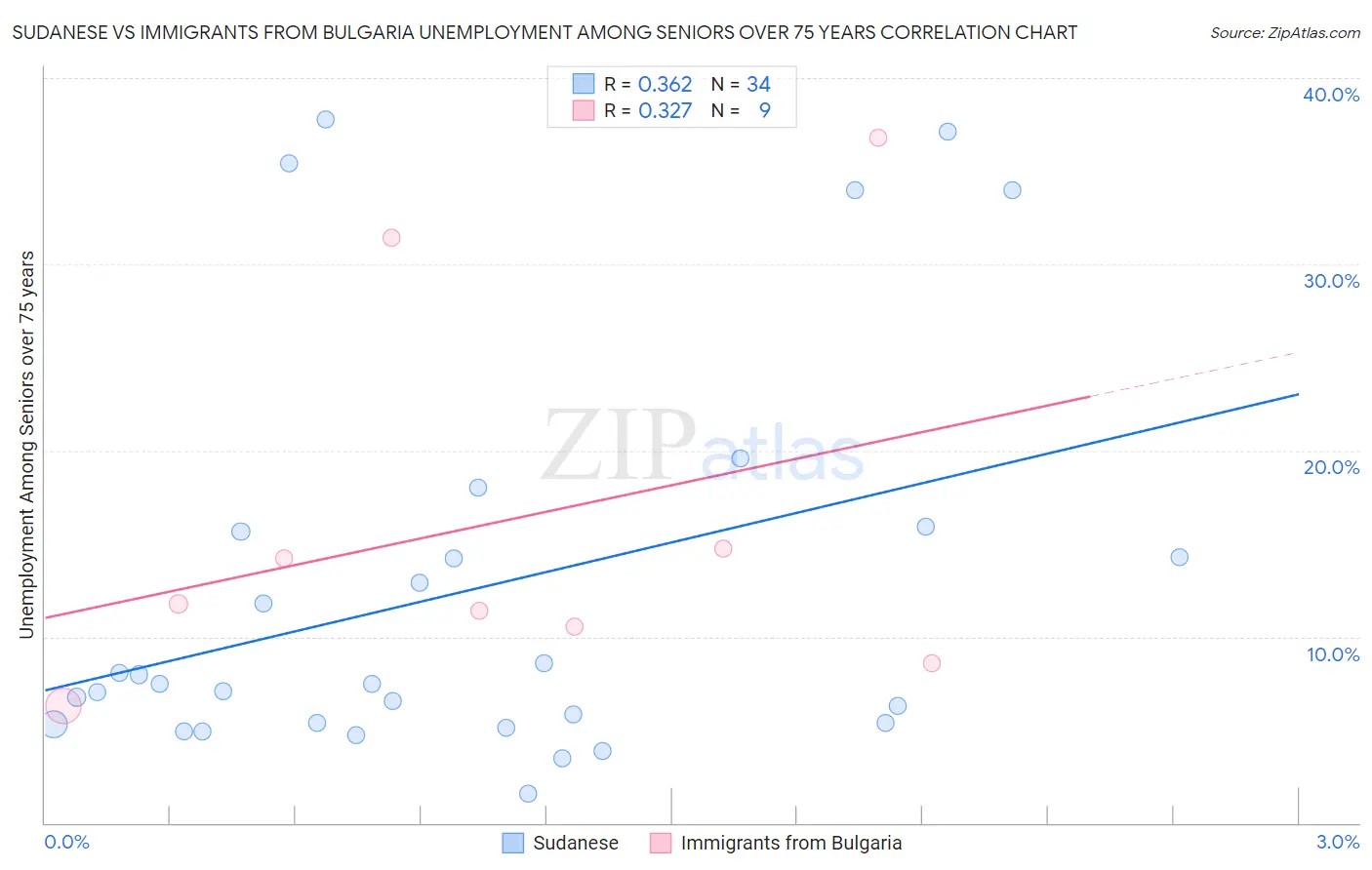 Sudanese vs Immigrants from Bulgaria Unemployment Among Seniors over 75 years