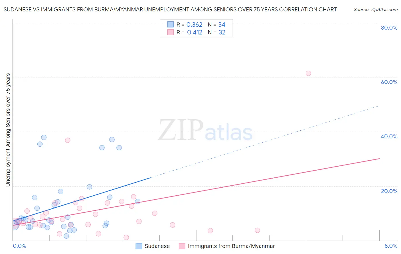 Sudanese vs Immigrants from Burma/Myanmar Unemployment Among Seniors over 75 years