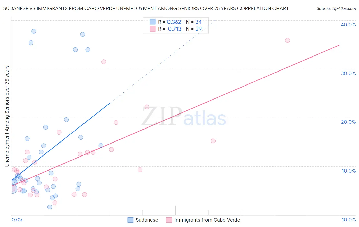Sudanese vs Immigrants from Cabo Verde Unemployment Among Seniors over 75 years
