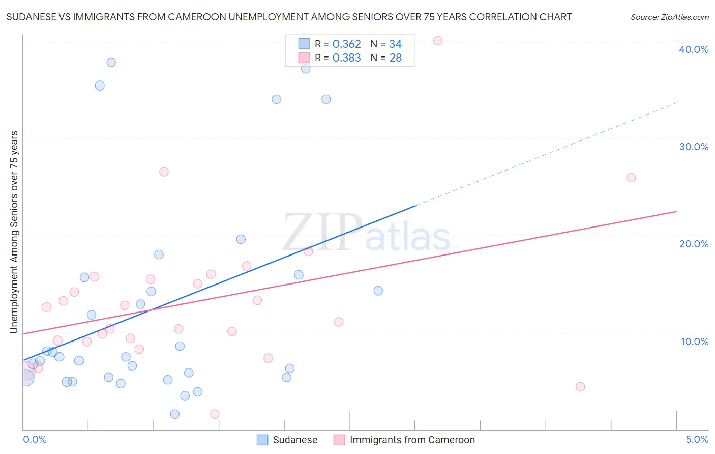 Sudanese vs Immigrants from Cameroon Unemployment Among Seniors over 75 years