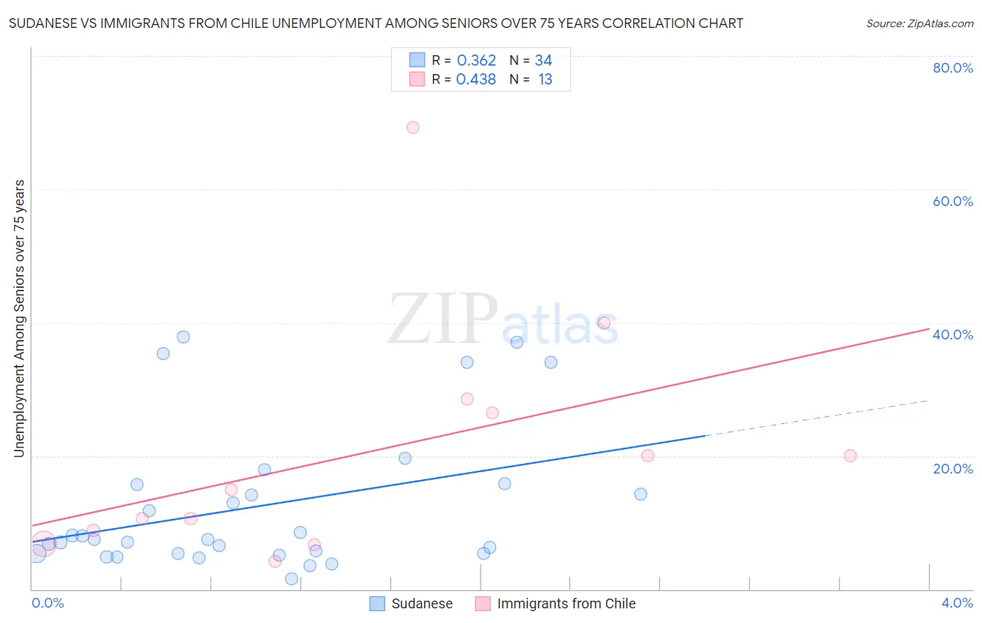 Sudanese vs Immigrants from Chile Unemployment Among Seniors over 75 years