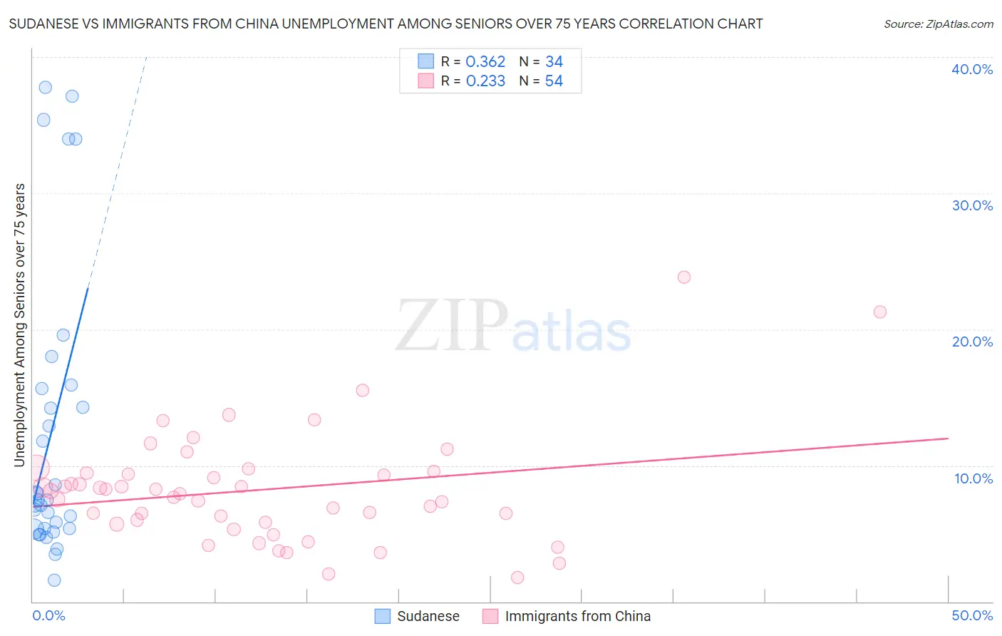 Sudanese vs Immigrants from China Unemployment Among Seniors over 75 years