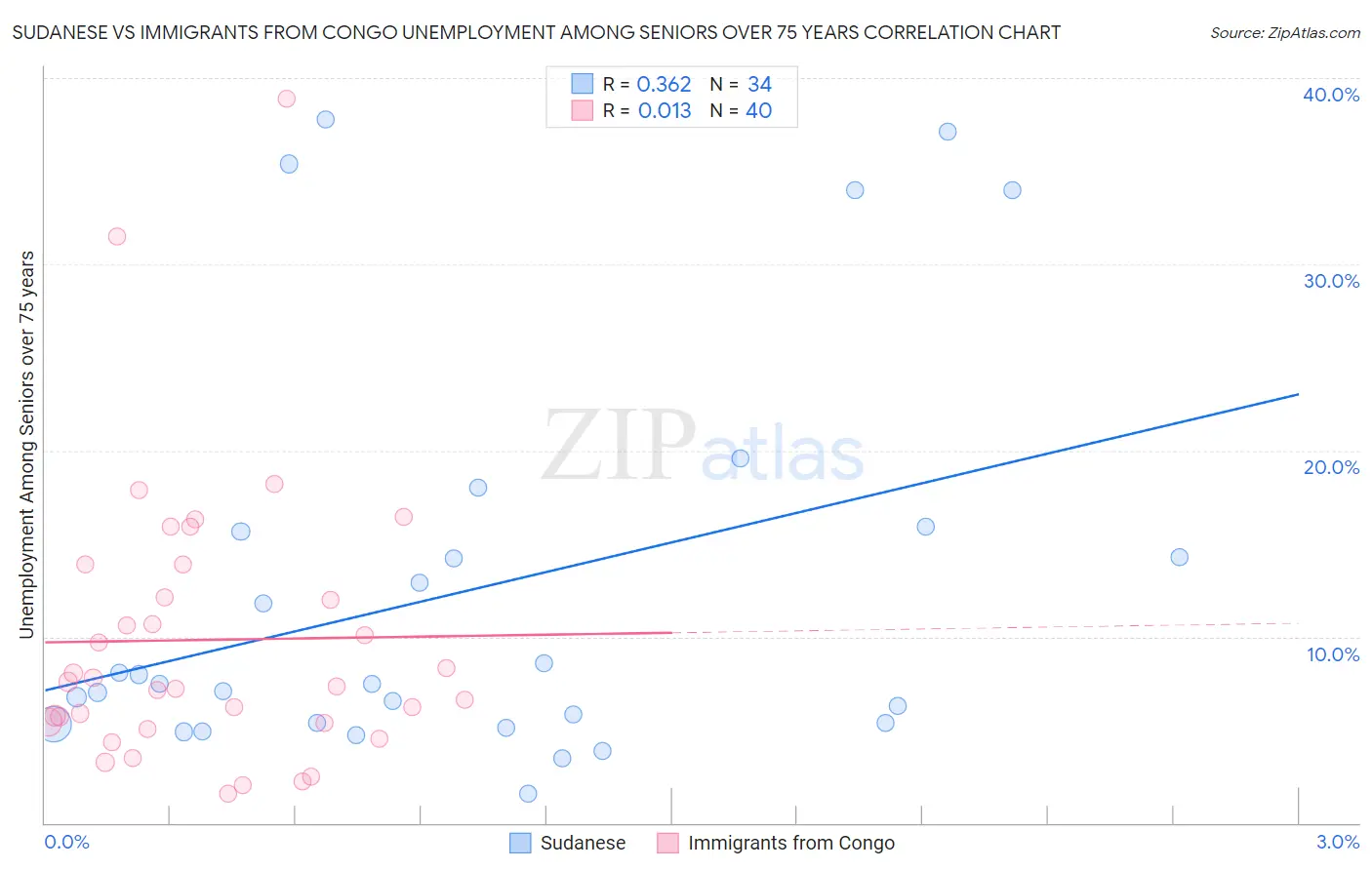 Sudanese vs Immigrants from Congo Unemployment Among Seniors over 75 years