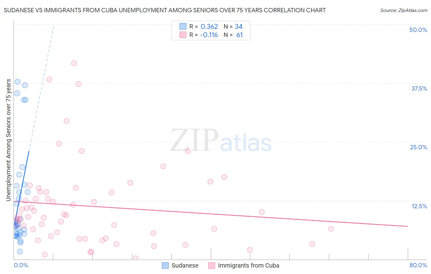 Sudanese vs Immigrants from Cuba Unemployment Among Seniors over 75 years
