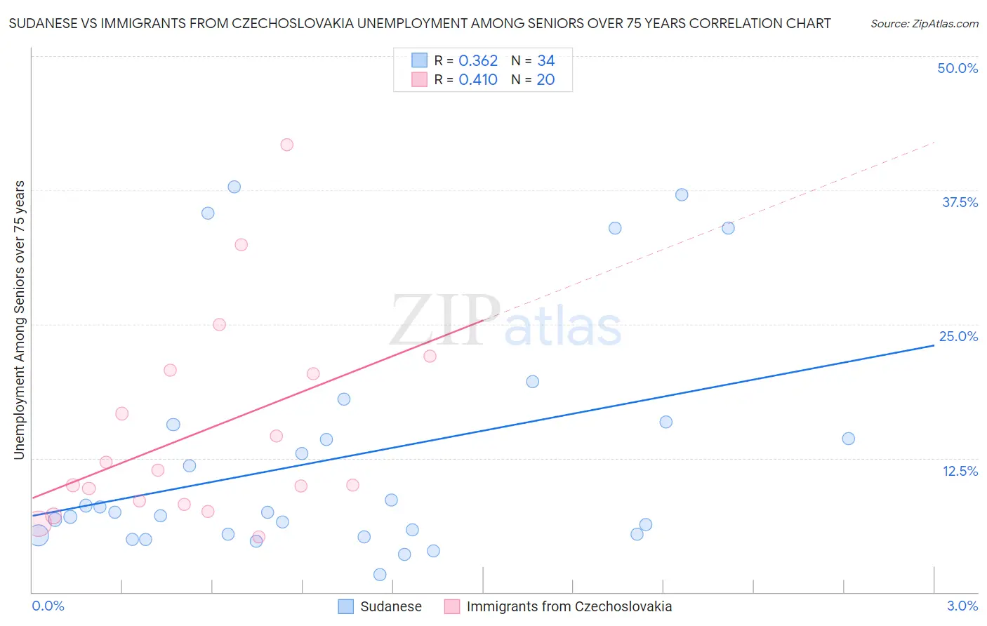 Sudanese vs Immigrants from Czechoslovakia Unemployment Among Seniors over 75 years