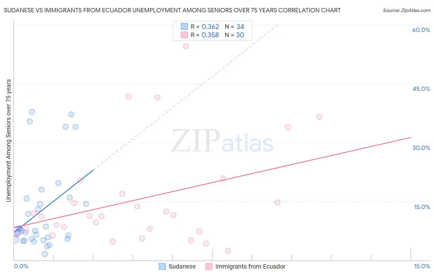 Sudanese vs Immigrants from Ecuador Unemployment Among Seniors over 75 years