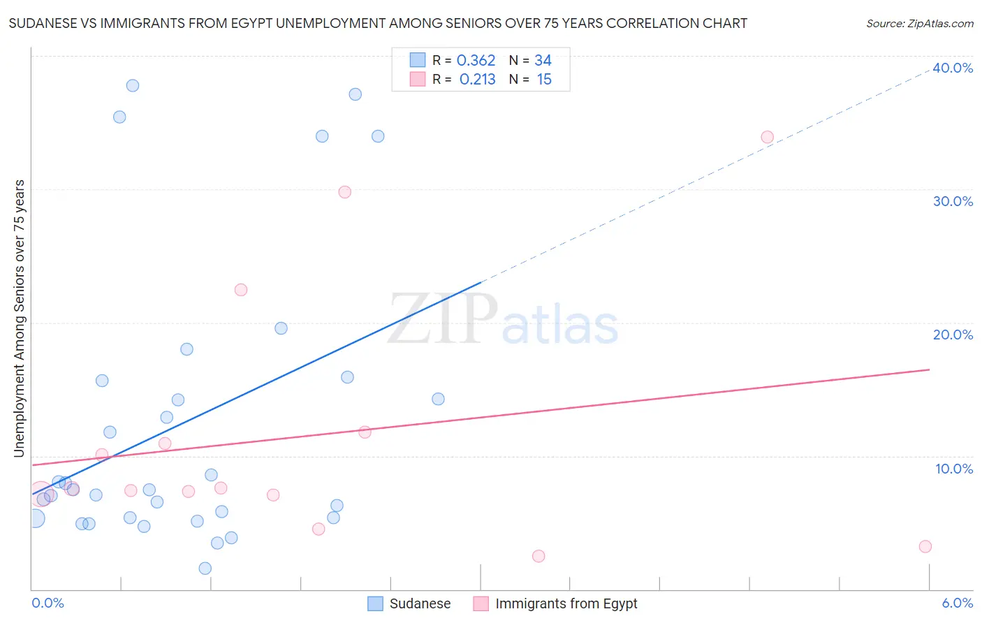 Sudanese vs Immigrants from Egypt Unemployment Among Seniors over 75 years