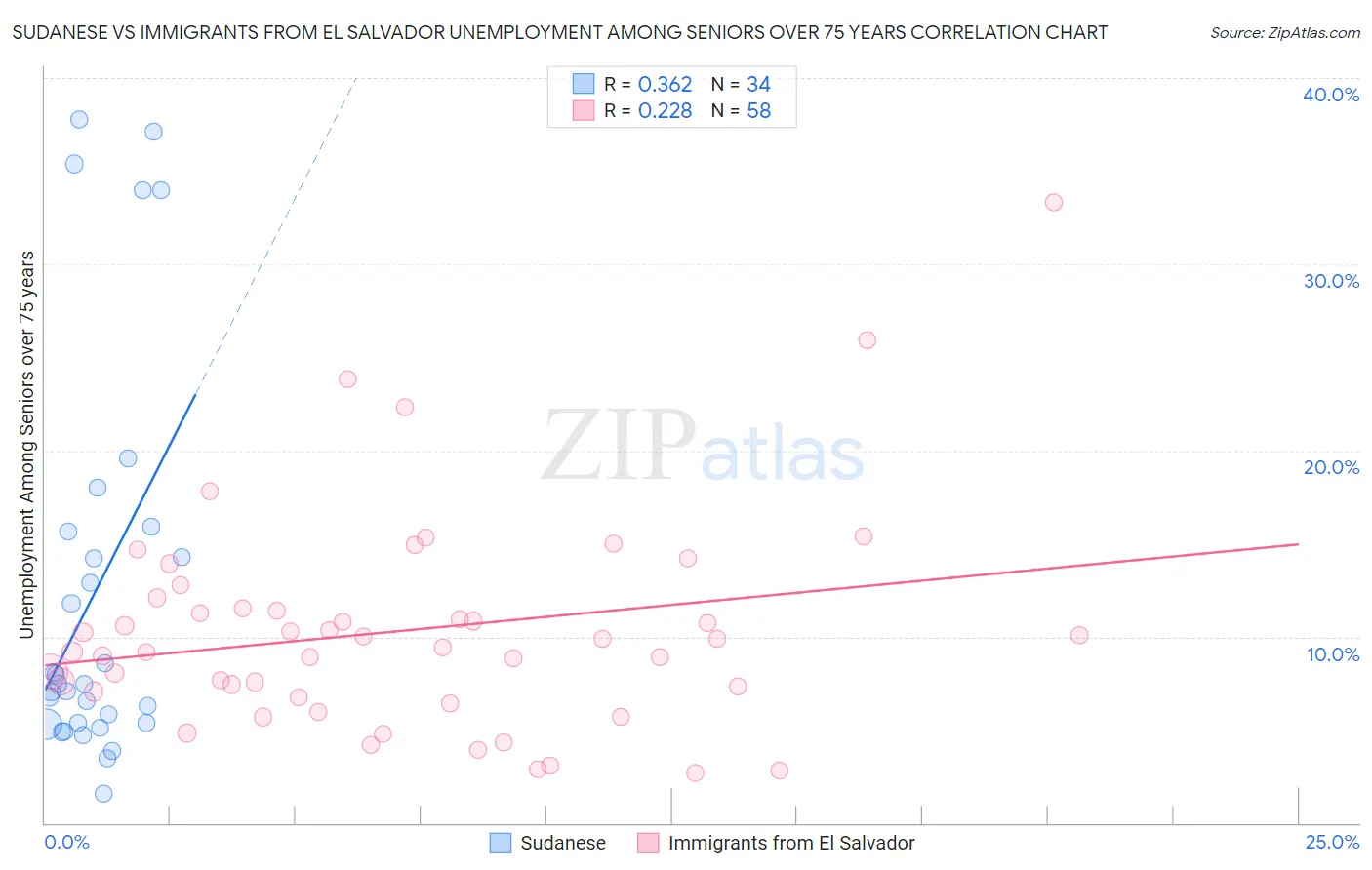 Sudanese vs Immigrants from El Salvador Unemployment Among Seniors over 75 years