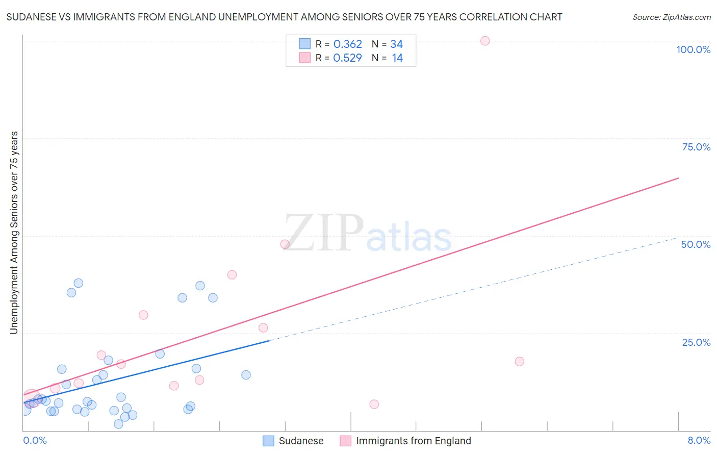 Sudanese vs Immigrants from England Unemployment Among Seniors over 75 years