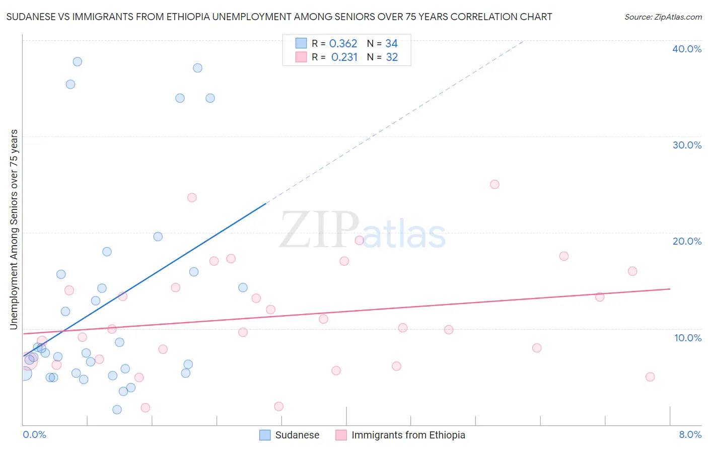 Sudanese vs Immigrants from Ethiopia Unemployment Among Seniors over 75 years