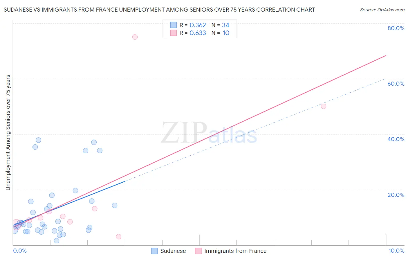 Sudanese vs Immigrants from France Unemployment Among Seniors over 75 years