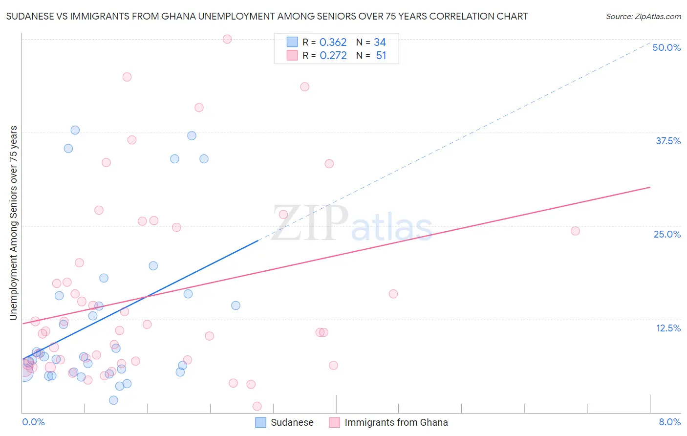 Sudanese vs Immigrants from Ghana Unemployment Among Seniors over 75 years