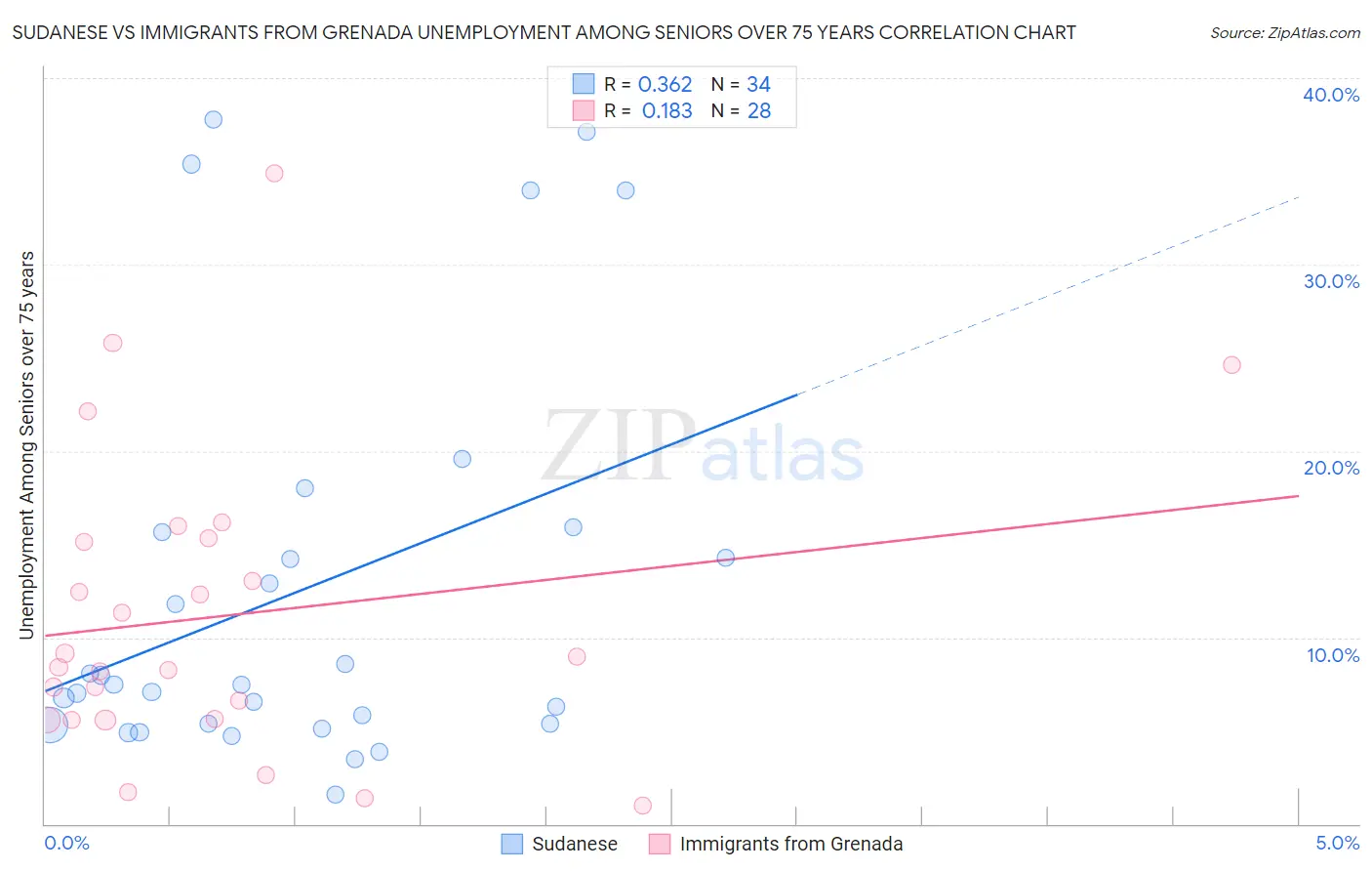 Sudanese vs Immigrants from Grenada Unemployment Among Seniors over 75 years