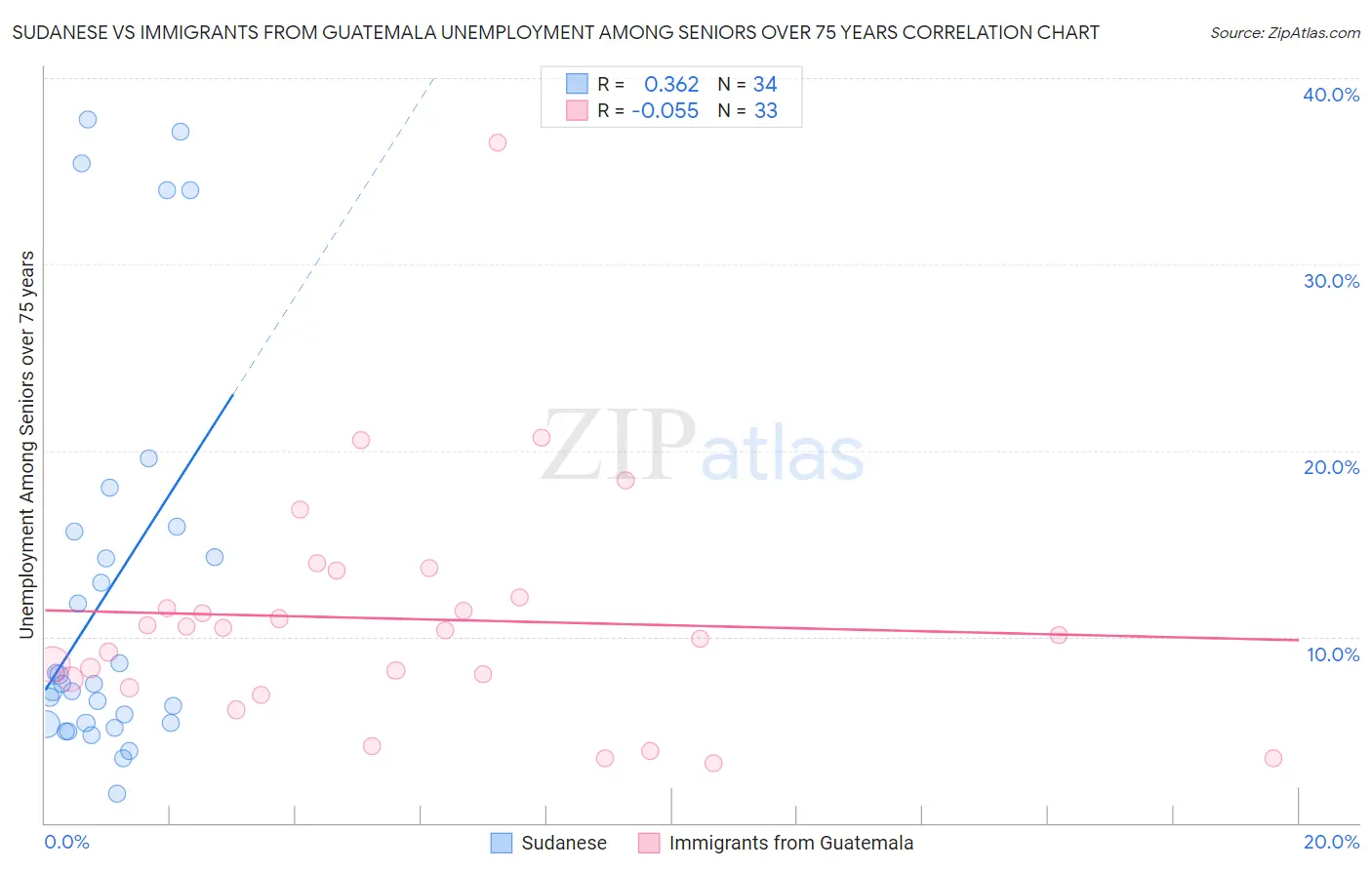 Sudanese vs Immigrants from Guatemala Unemployment Among Seniors over 75 years