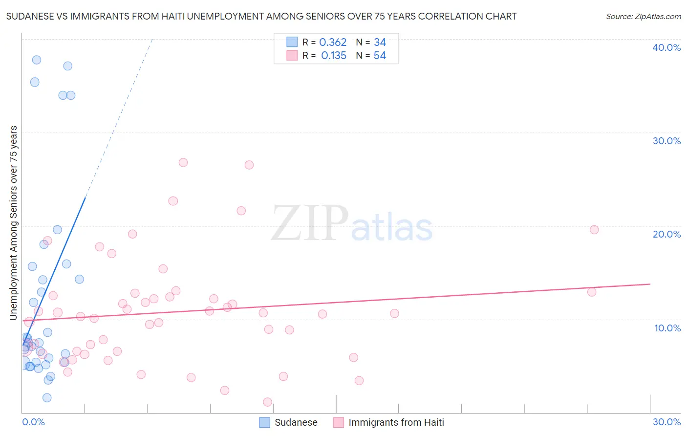 Sudanese vs Immigrants from Haiti Unemployment Among Seniors over 75 years