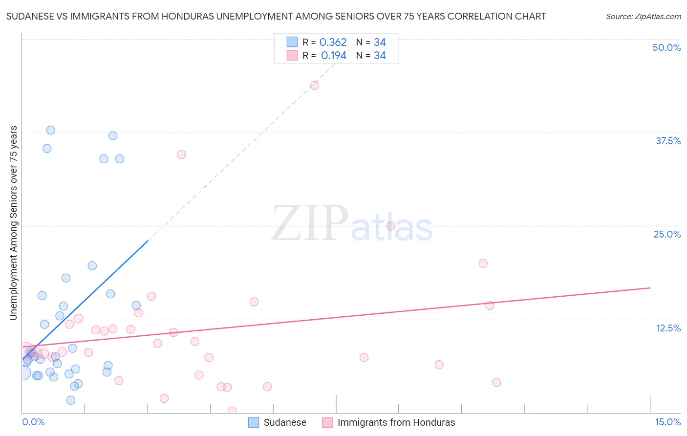 Sudanese vs Immigrants from Honduras Unemployment Among Seniors over 75 years